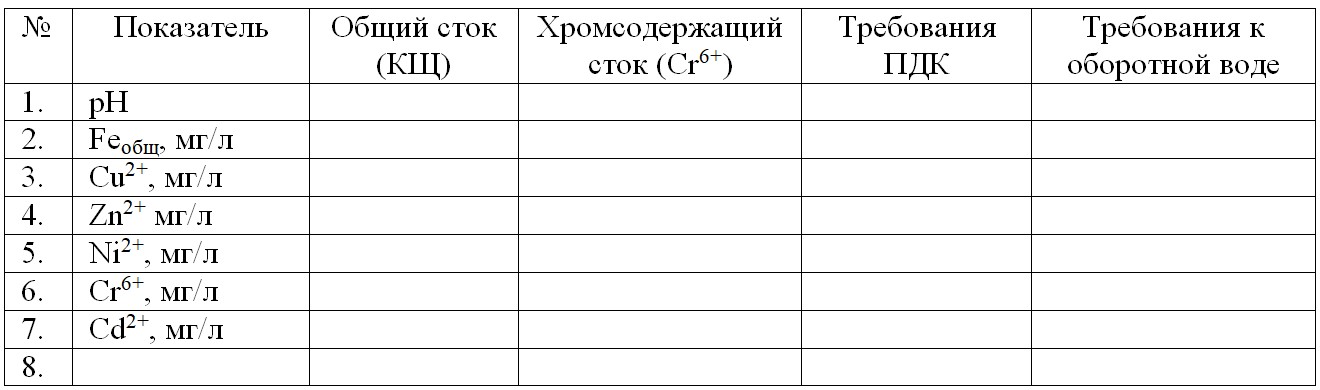 Химический анализ сточных вод по потокам и требования к качеству очищенной воды