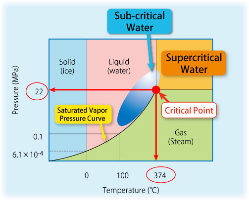 Сверхкритическое состояние воды