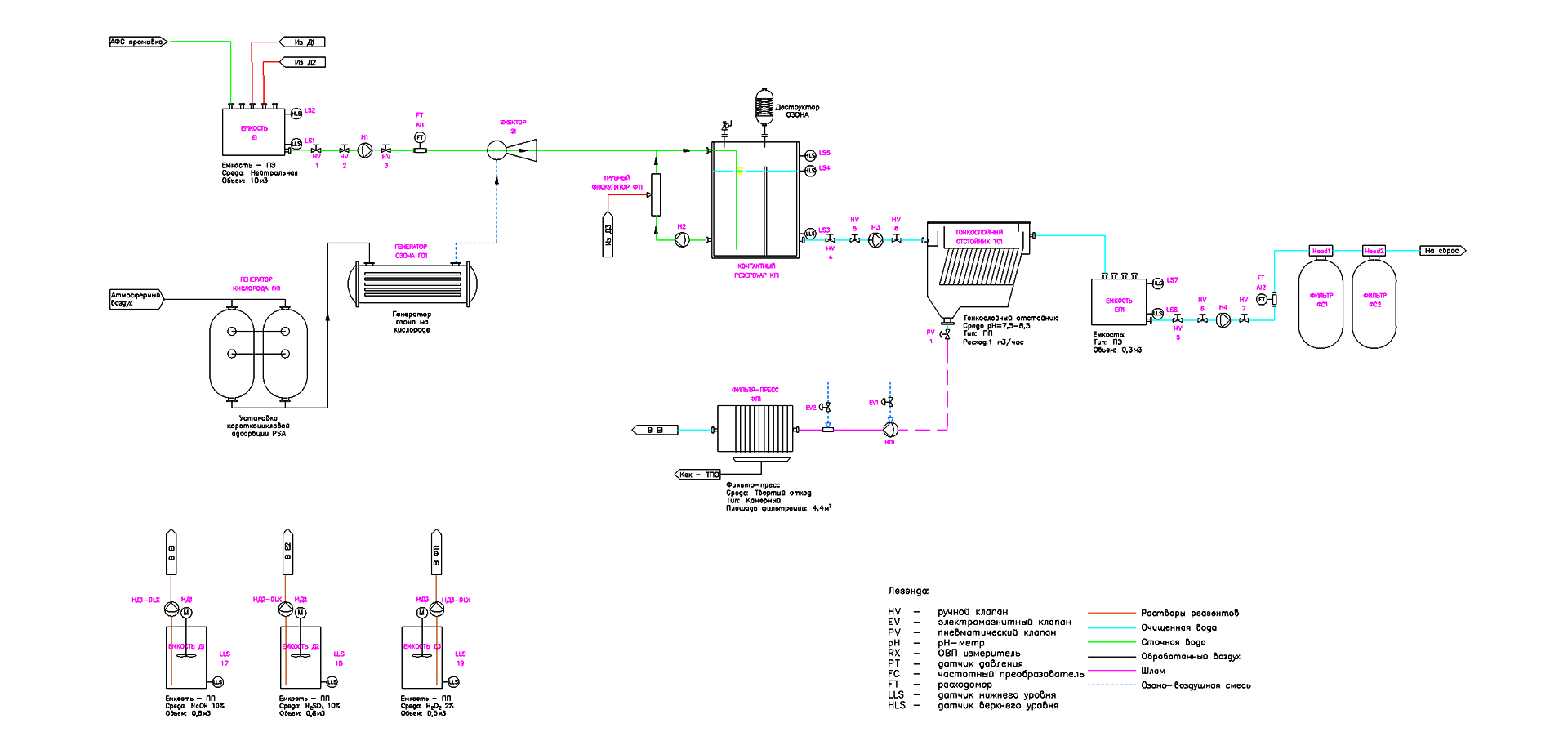 Очистка сточных вод фармацевтических производств
